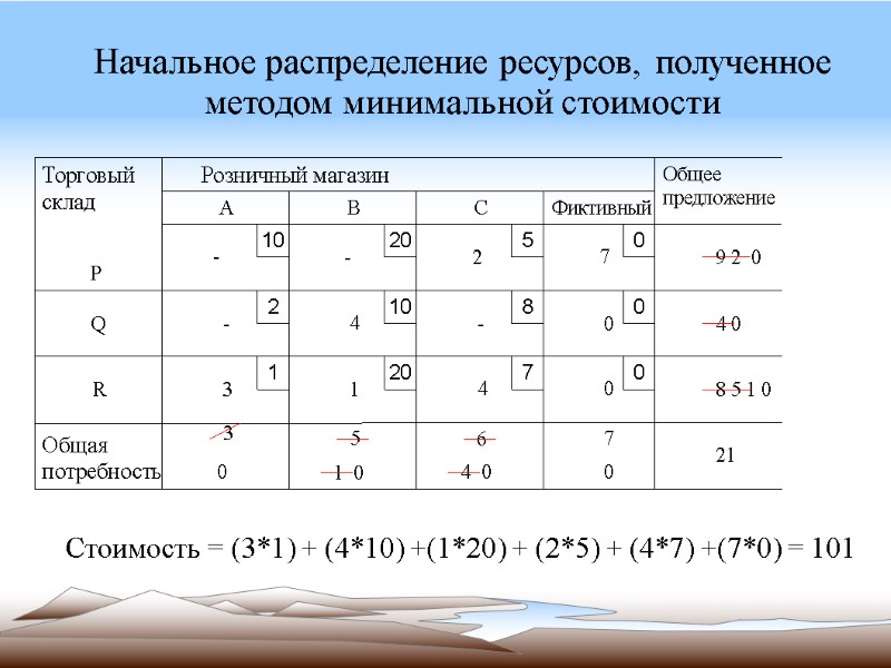 Начальное распределение ресурсов, полученное методом минимальной стоимости       